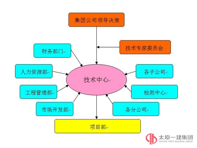 技術中心創新機制